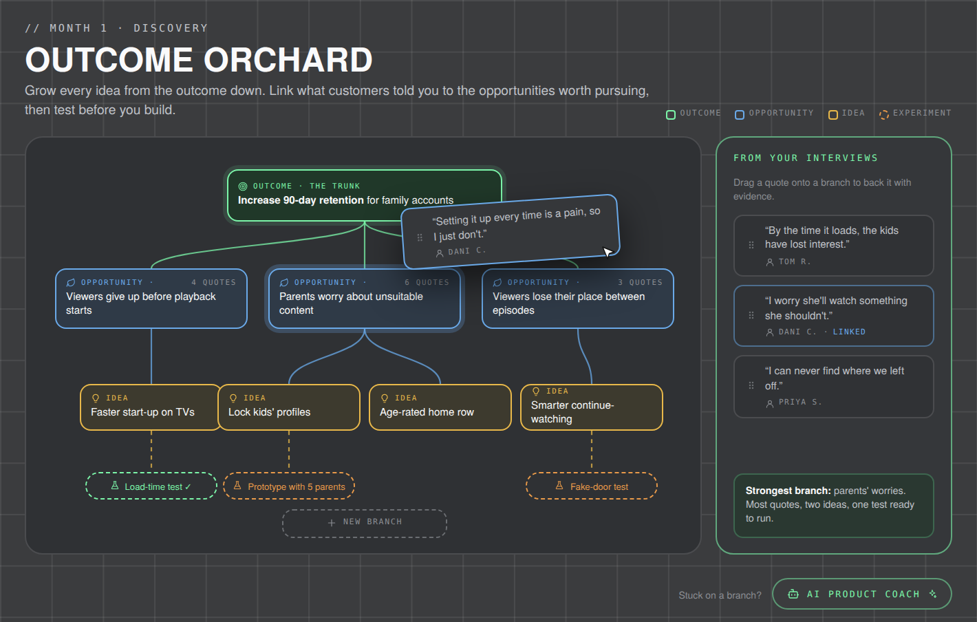 Outcome Orchard board linking customer quotes to opportunities, ideas and experiments